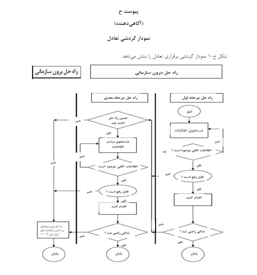 نمودار گردشی تعادل برای تعریف یک فرآیند استاندارد در سند INSO-ISO-10002