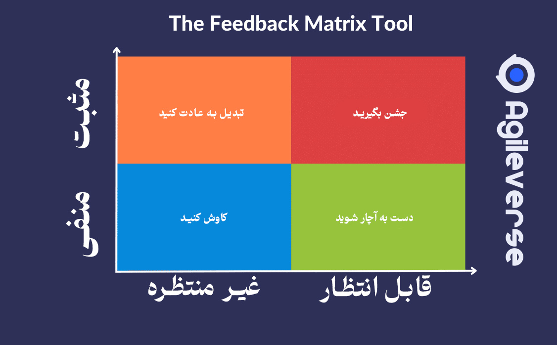 ماتریس بازخورد - feedback matrix